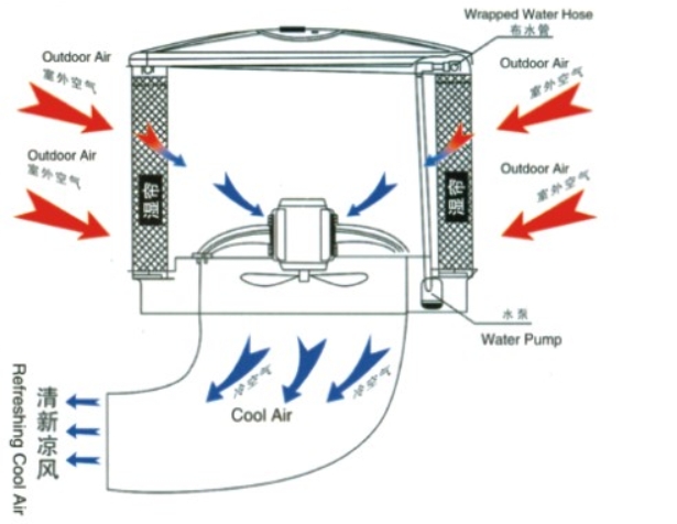 車間降溫設(shè)備-水冷風機 