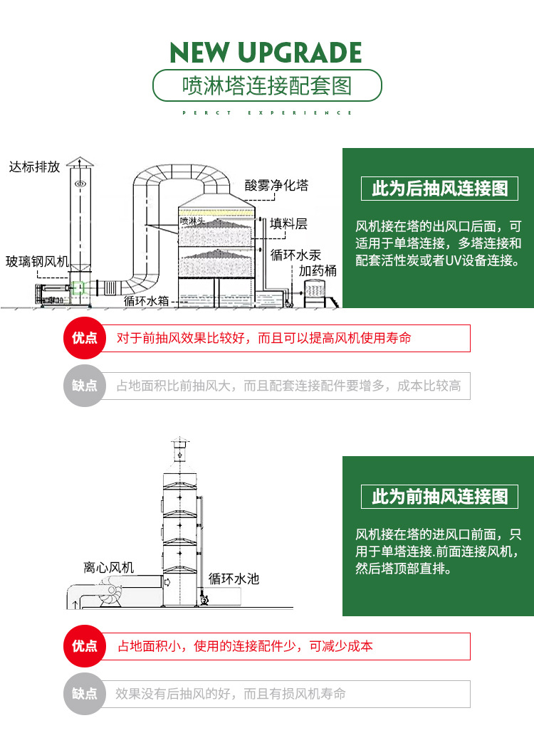 PP酸霧凈化塔廣泛應(yīng)用于工業(yè)廢氣凈化及有機(jī)廢氣處理預(yù)處理之中，是目前廢氣處理中常用也是實(shí)用的一款處理設(shè)備。酸霧凈化塔主要分為兩種：填料塔和旋流塔。填料塔相對(duì)用途較廣泛，對(duì)于粉塵較多時(shí)可選用旋流塔。可根據(jù)空間大小定制圓形或方形洗滌塔。 我公司所生產(chǎn)的設(shè)備專(zhuān)業(yè)程度高、噴淋均勻、氣液接觸面積大，收水效果好、結(jié)構(gòu)合理，外形美觀、牢固，凈化效率高等特點(diǎn)。塔體采用抗腐蝕、抗UV,PP板加工制作，具有韌度強(qiáng)度大使用壽命長(zhǎng)等特點(diǎn)。