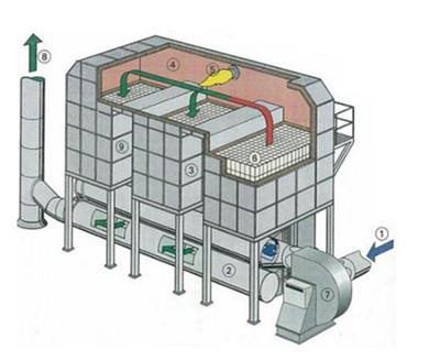 催化燃燒設(shè)備廠家-吸附濃縮沸石轉(zhuǎn)輪