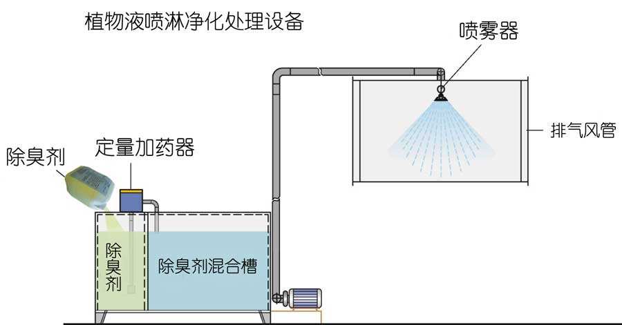 水噴淋除臭技術，植物液噴淋除臭是運用不同的濕法噴灑技術經(jīng)專用噴霧機噴灑成霧狀，在特定的空間內(nèi)擴散液滴。在液滴中的有效除臭分子中間含有具有生物活性、化學活性、共軛雙鍵等活性基團，可以與不同的異味發(fā)生作用。不僅能有效地吸咐在空氣中的異味分子，同時也能使被吸附的異味分子的立體構(gòu)型發(fā)生改變，削弱了異味分子中的化合鍵，使得異味分子的不穩(wěn)定性增加，容易與其他分子進行化學反應，從而達到徹底除味、除臭，發(fā)揮有效的空氣凈化作用