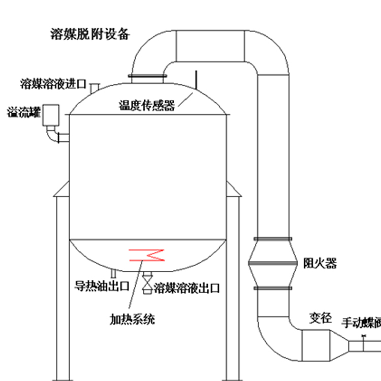 溶媒吸收設(shè)備溶媒吸收廢氣工藝溶媒處理廢氣方案設(shè)計廠家，溶媒吸附的結(jié)構(gòu)簡單，氣液分布均勻，操作便利，運行耗能低，處理效果好，可以長期達標(biāo)排放。溶媒吸附設(shè)備處理細(xì)小有害氣體效果好，整個氣體收集、處理過程沒有廢棄液體產(chǎn)生，溶媒可以重復(fù)利用。