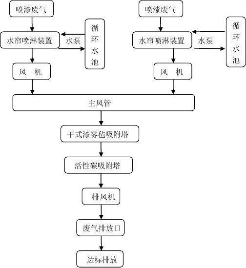 噴漆廢氣處理方法，噴漆房廢氣治理工藝噴漆房廢氣處理工藝流程簡介 